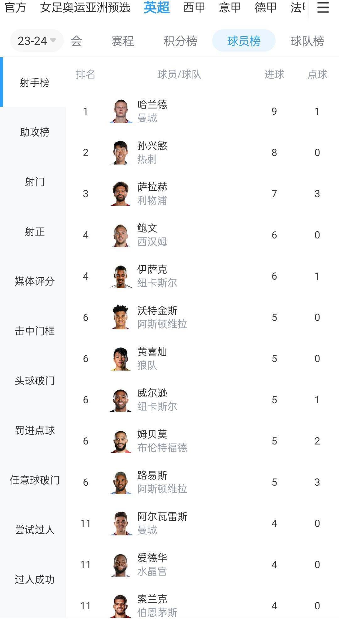 英超第19轮，曼联在上半场0-2落后的情况下，下半场连入3球，逆转战胜维拉。